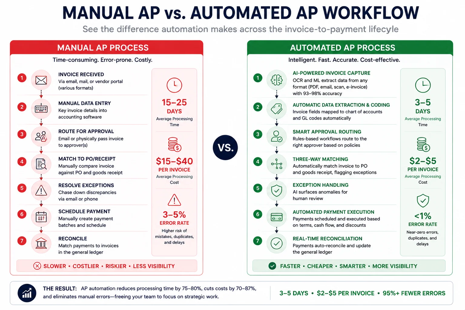 Manual AP vs automated AP workflow comparison showing 7-step invoice-to-payment lifecycle, processing time, cost per invoice, and error rates for each approach