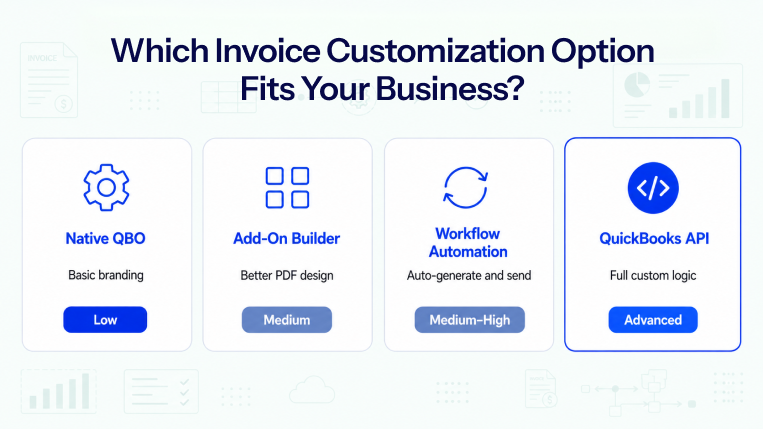 Comparison of QuickBooks invoice customization options including native QBO, add-on builders, workflow automation, and QuickBooks API.