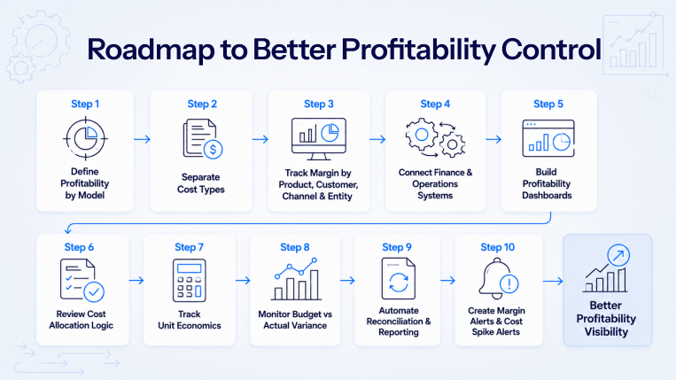 Roadmap for profitability control showing steps from cost allocation and margin tracking to automation, reporting, and dashboards.