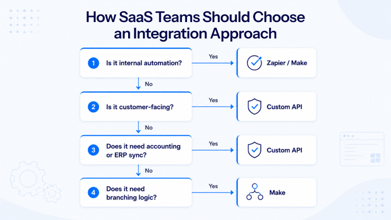 Decision flowchart helping SaaS teams choose between Zapier, Make, and custom APIs based on automation, ERP sync, and workflow needs.