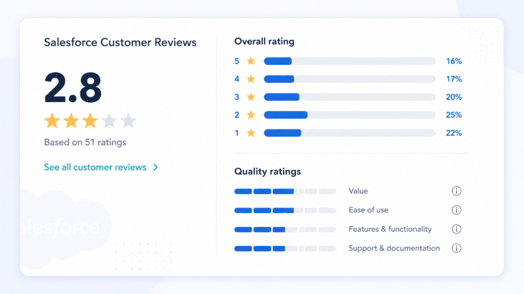 Salesforce customer reviews dashboard showing 2.8 rating, rating breakdown, quality scores, usability and support metrics.