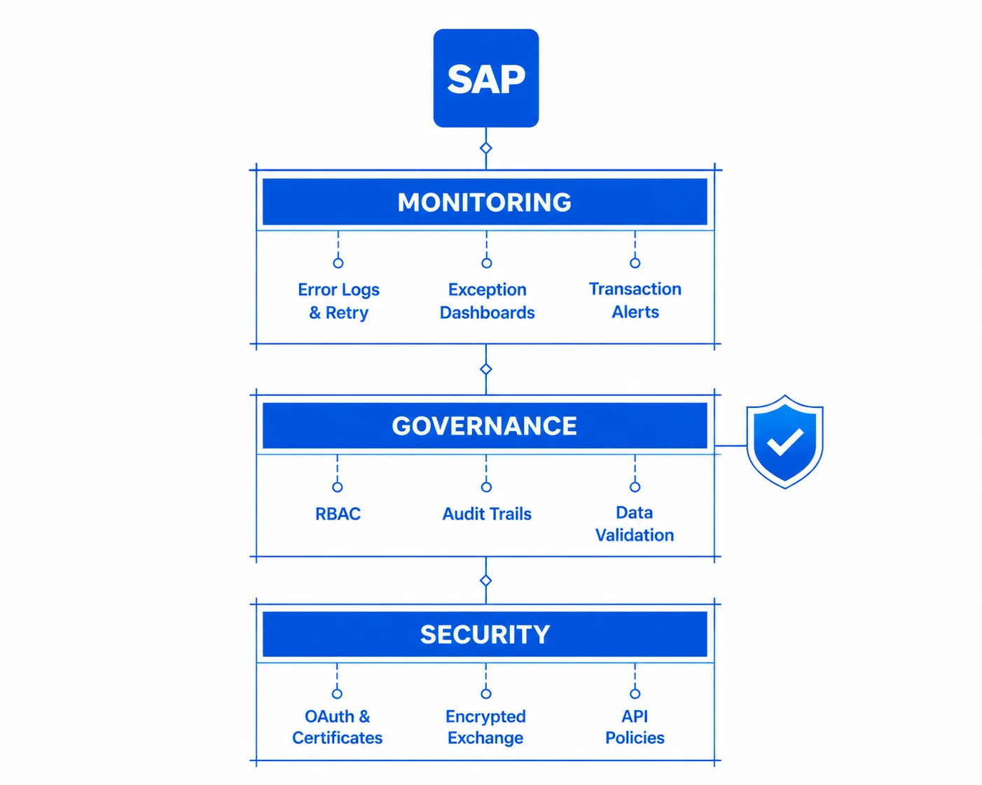 SAP integration framework highlighting security, governance, and monitoring with OAuth, audit trails, data validation, alerts, and error logging.