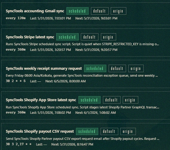 Scheduled automation dashboard showing SyncTools accounting workflows, receipt requests, Stripe syncs, and Shopify data syncs