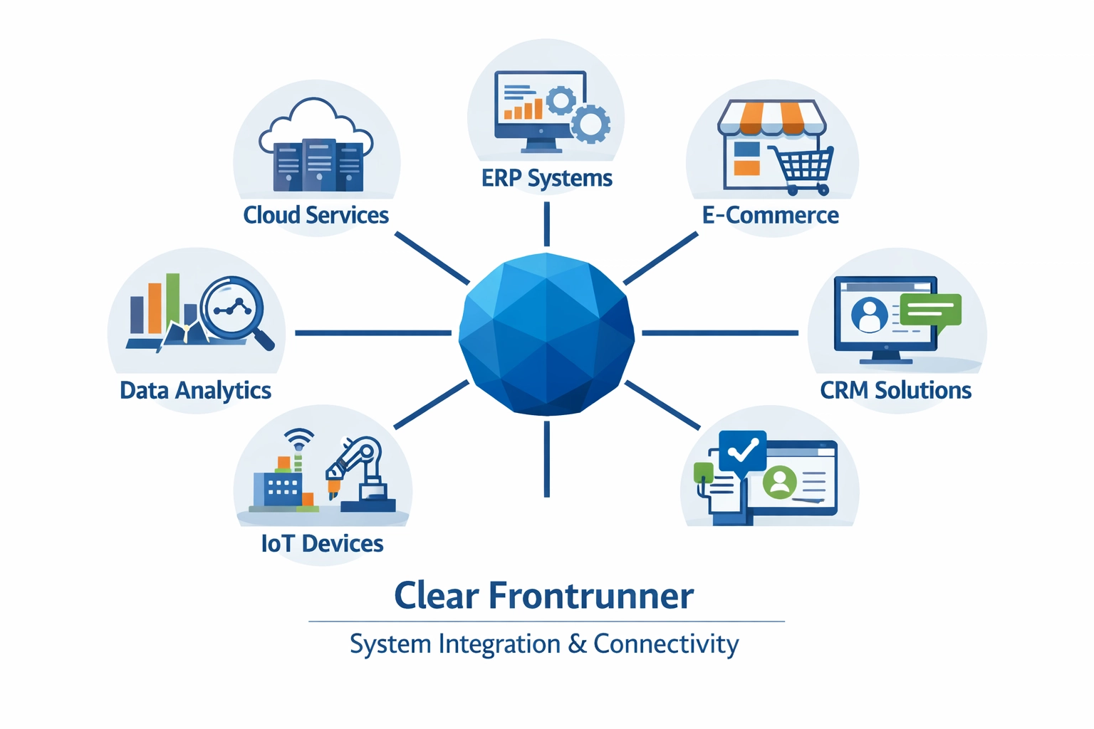 System integration and connectivity hub connecting cloud services, ERP, e-commerce, CRM, IoT, and analytics platforms