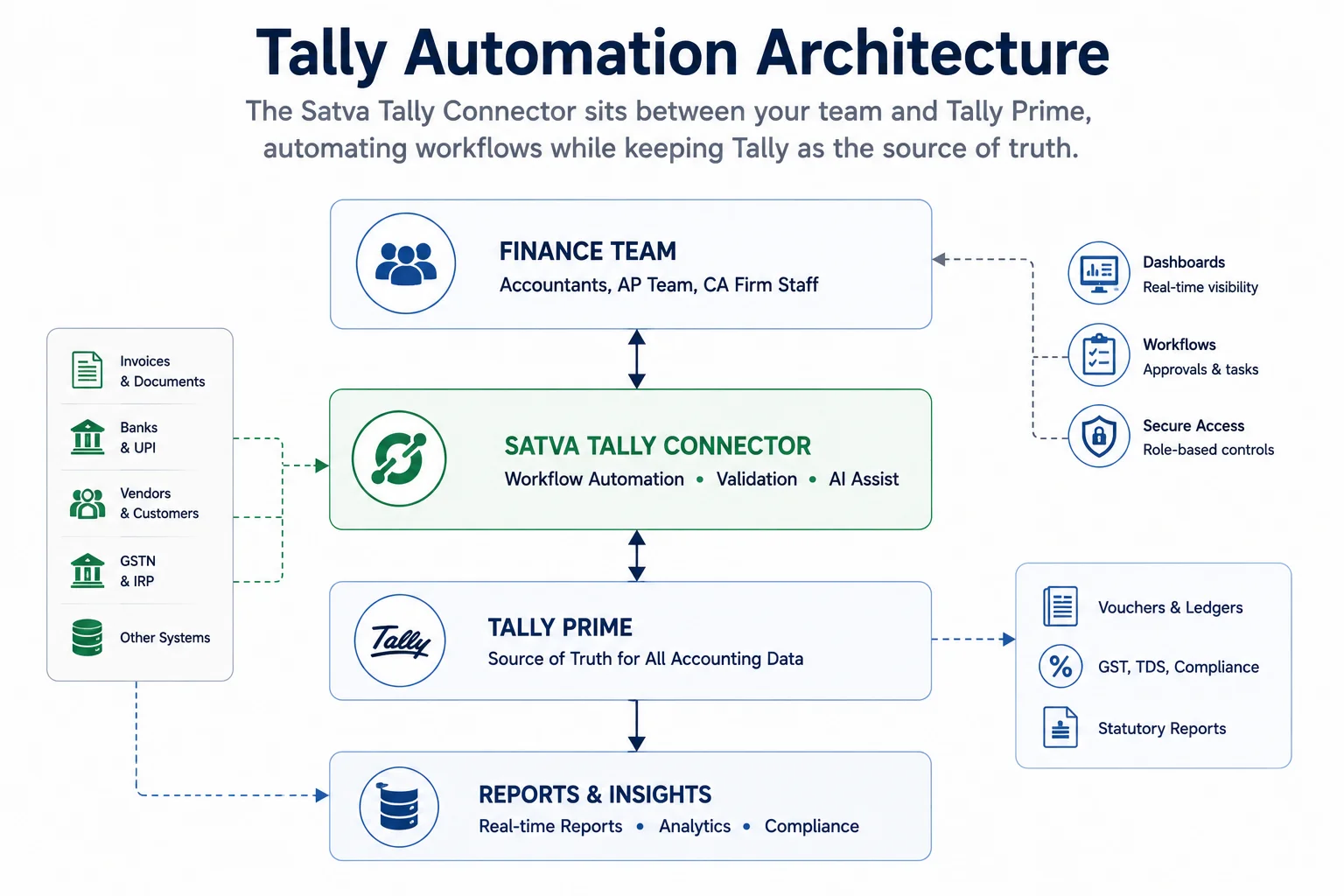 Tally automation architecture showing Satva Tally Connector as workflow layer between finance team and Tally Prime with inputs from invoices, banks, GSTN, and vendors