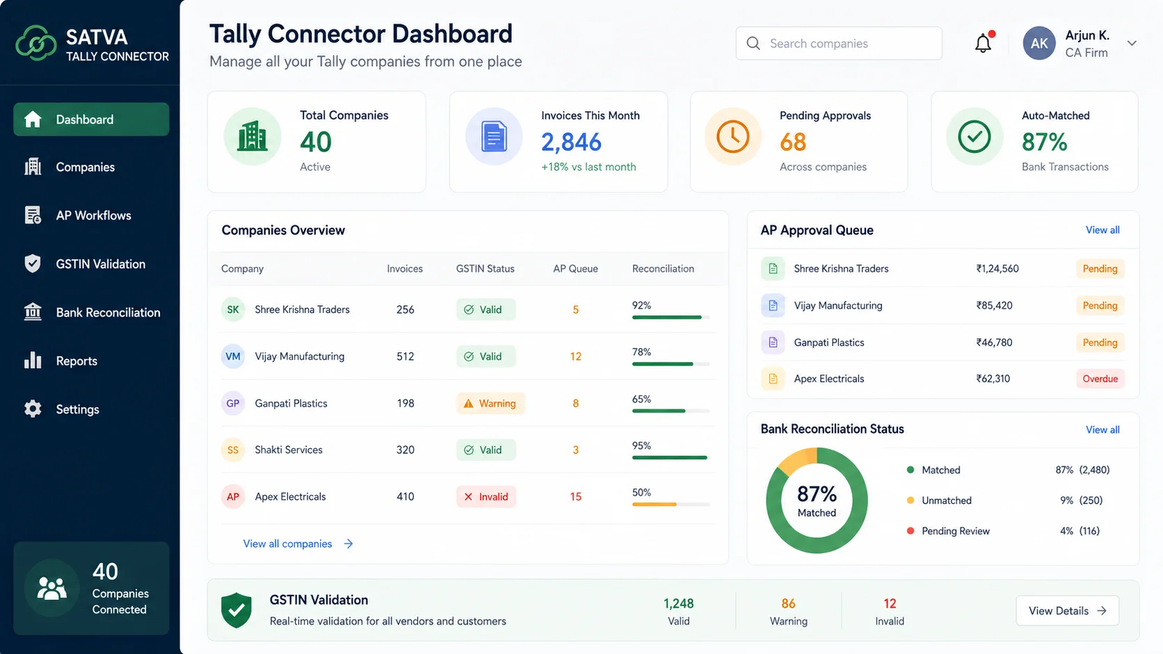 Satva Tally Connector dashboard showing multi-company invoice processing, GSTIN validation status, AP approval queues, and bank reconciliation metrics