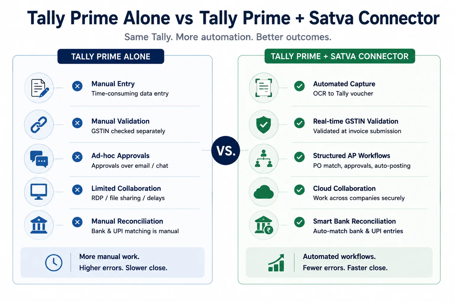 Tally Prime alone vs Tally Prime with Satva Connector comparison showing manual entry, GSTIN validation, AP approvals, collaboration, and bank reconciliation improvements
