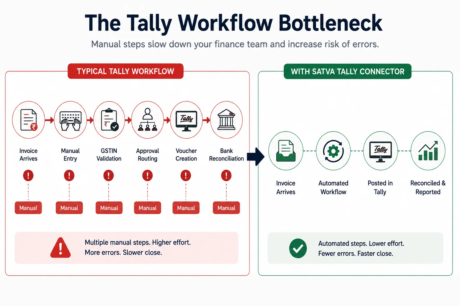 Tally workflow bottleneck comparison showing manual typical Tally workflow versus automated workflow with Satva Tally Connector for invoice entry, GSTIN validation, and bank reconciliation