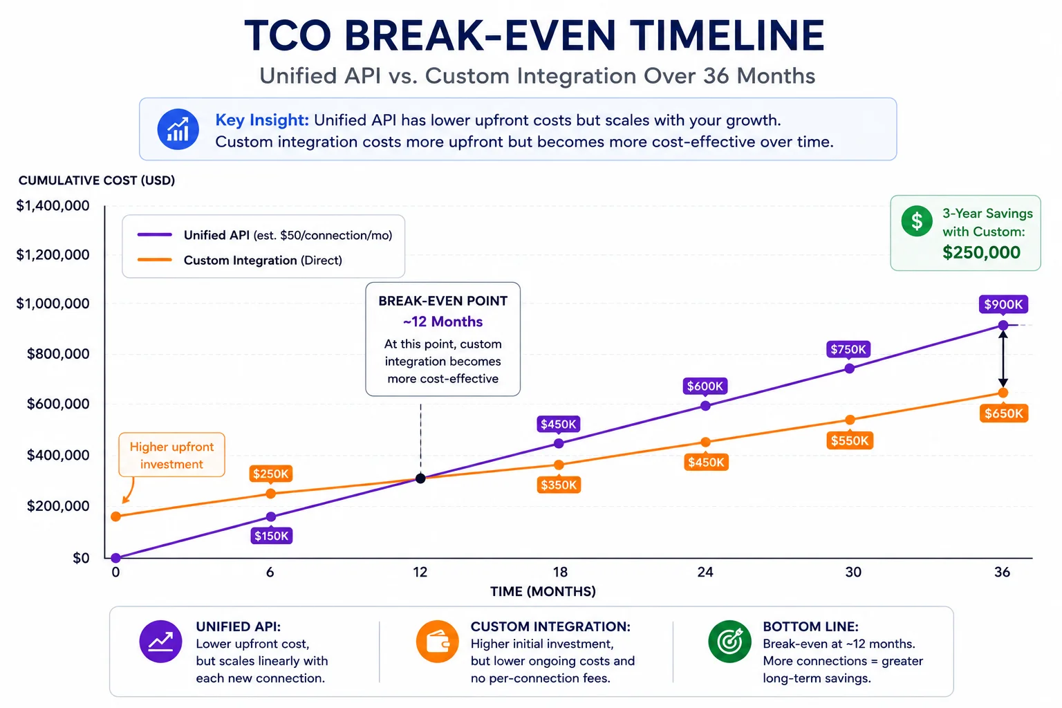 TCO break-even timeline comparing unified API and custom integration costs, savings, and ROI over 36 months.