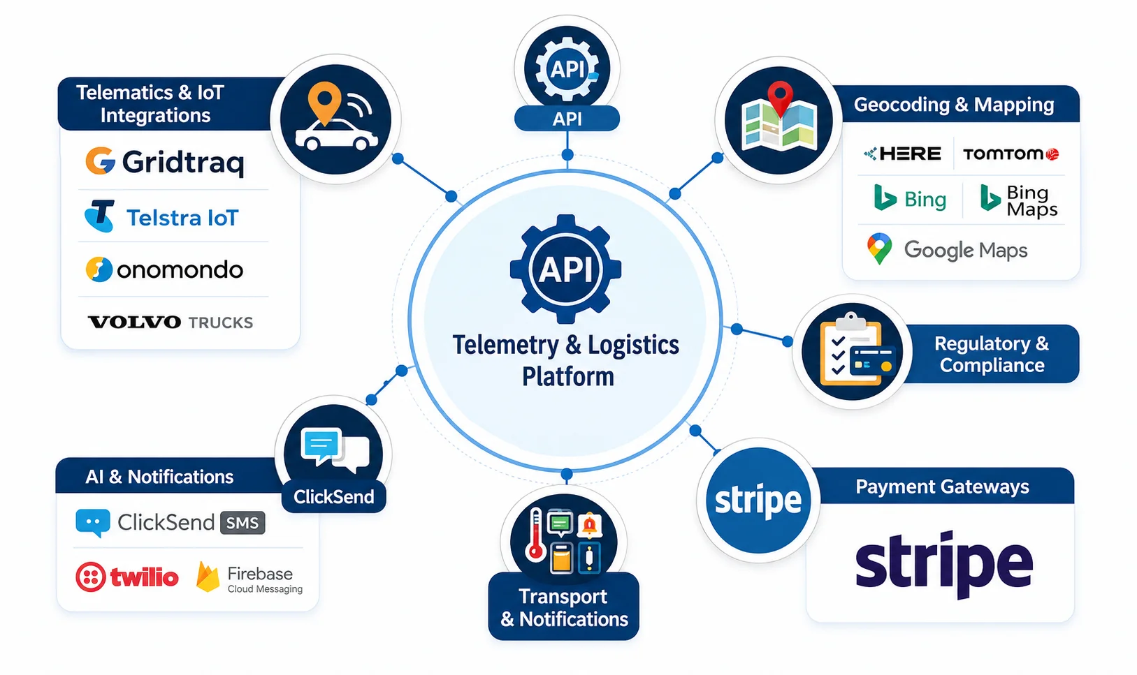 Telemetry and logistics platform with API integrations for IoT, GPS mapping, compliance, Stripe payments, alerts, and transport automation.