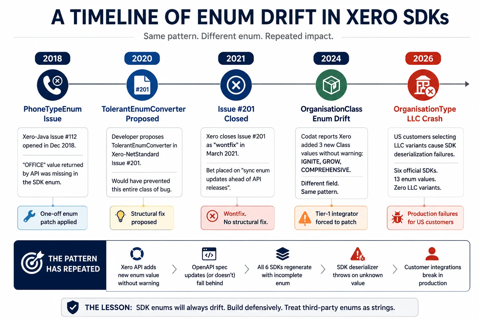Timeline of enum drift in Xero SDKs showing API integration failures, deserialization issues, and recurring enum changes.