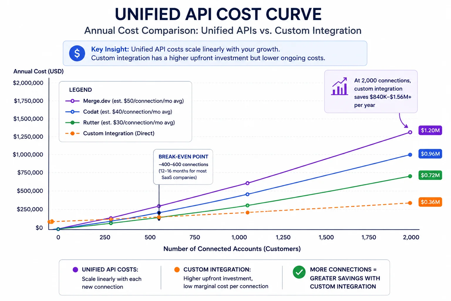 Unified API cost curve comparing annual integration costs, break-even points, and long-term savings versus custom builds.