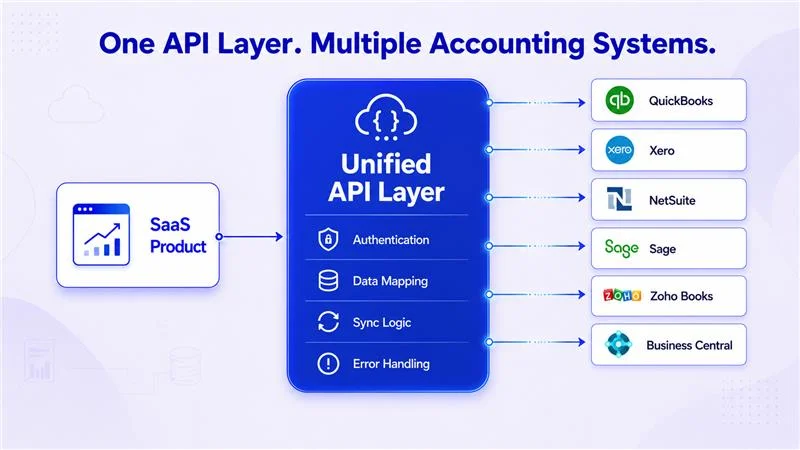 Unified API layer connecting SaaS products with QuickBooks, Xero, NetSuite, Sage, Zoho Books, and Business Central.