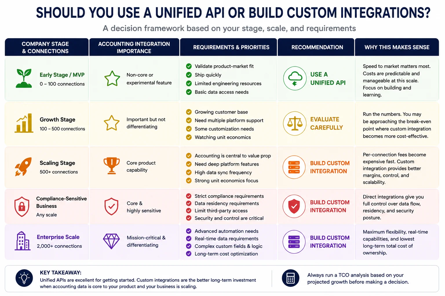 Decision framework comparing unified APIs and custom integrations based on company growth, scale, and requirements.