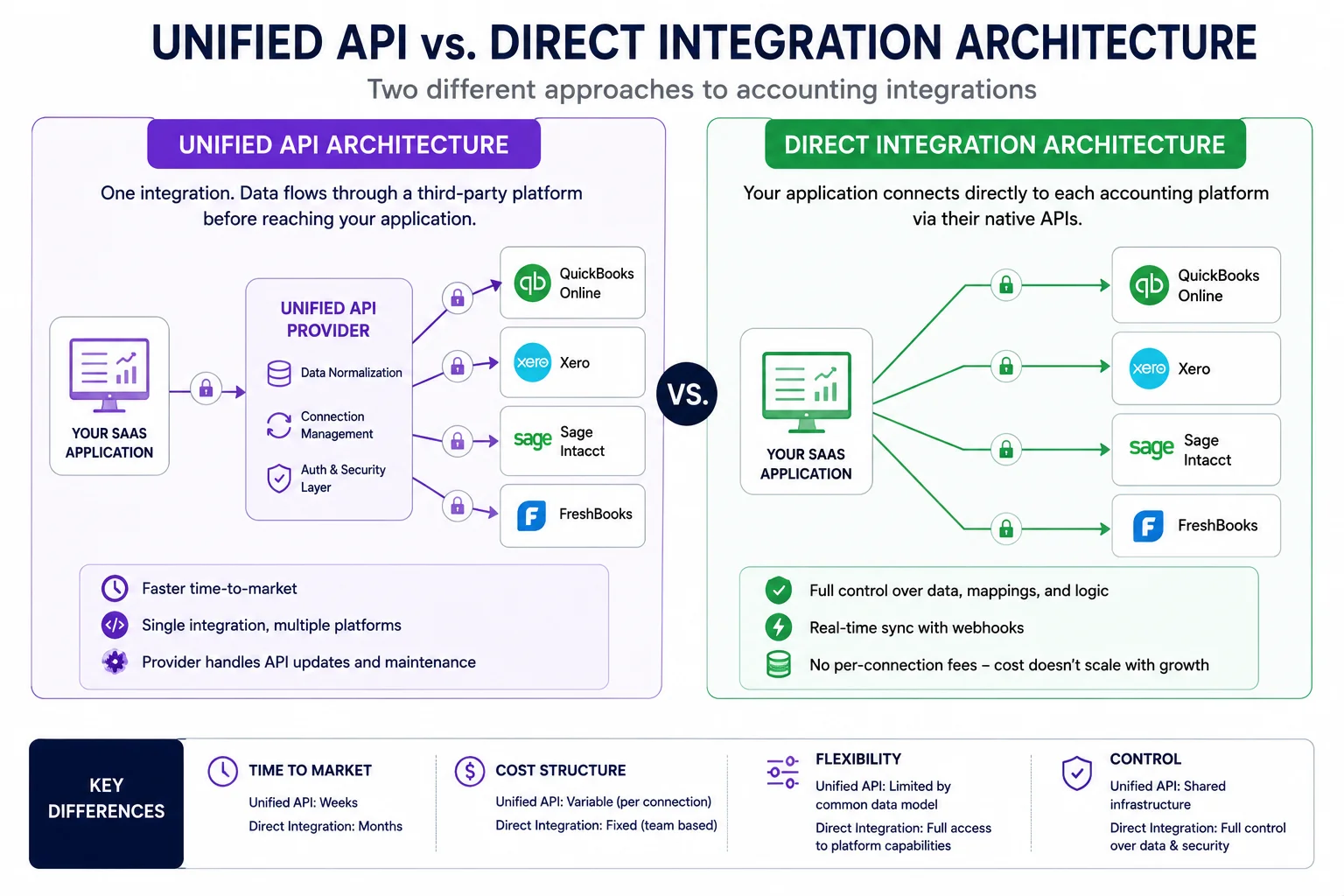 Unified API vs direct integration architecture comparison for accounting platforms, highlighting cost, control, and flexibility.