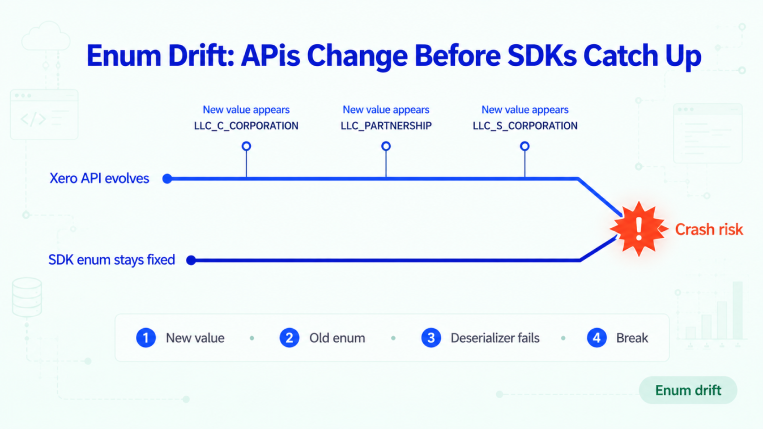 Timeline showing Xero API enum drift where new organisation type values appear before the SDK updates, causing deserialization errors.