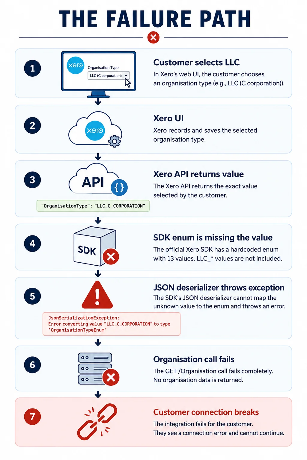 Xero SDK integration failure path showing enum mismatch, API deserialization error, failed organization sync, and broken connection.