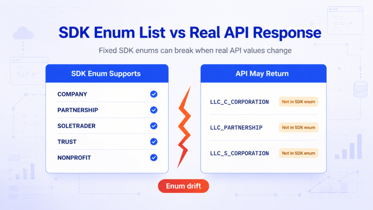 Comparison of Xero SDK enum list and real API responses showing unsupported organisation types that cause enum drift errors.