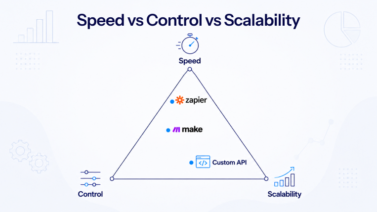 Comparison chart positioning Zapier, Make, and custom APIs by speed, control, and scalability for SaaS integration decisions.