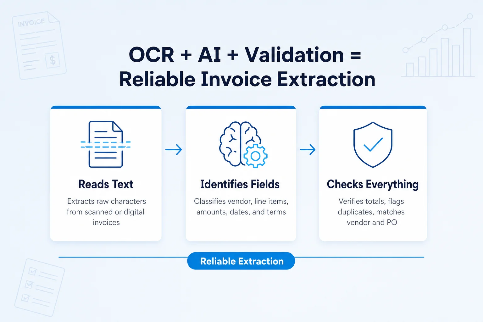 AI-powered invoice extraction workflow combining OCR, intelligent field recognition, and validation for accurate invoice processing.