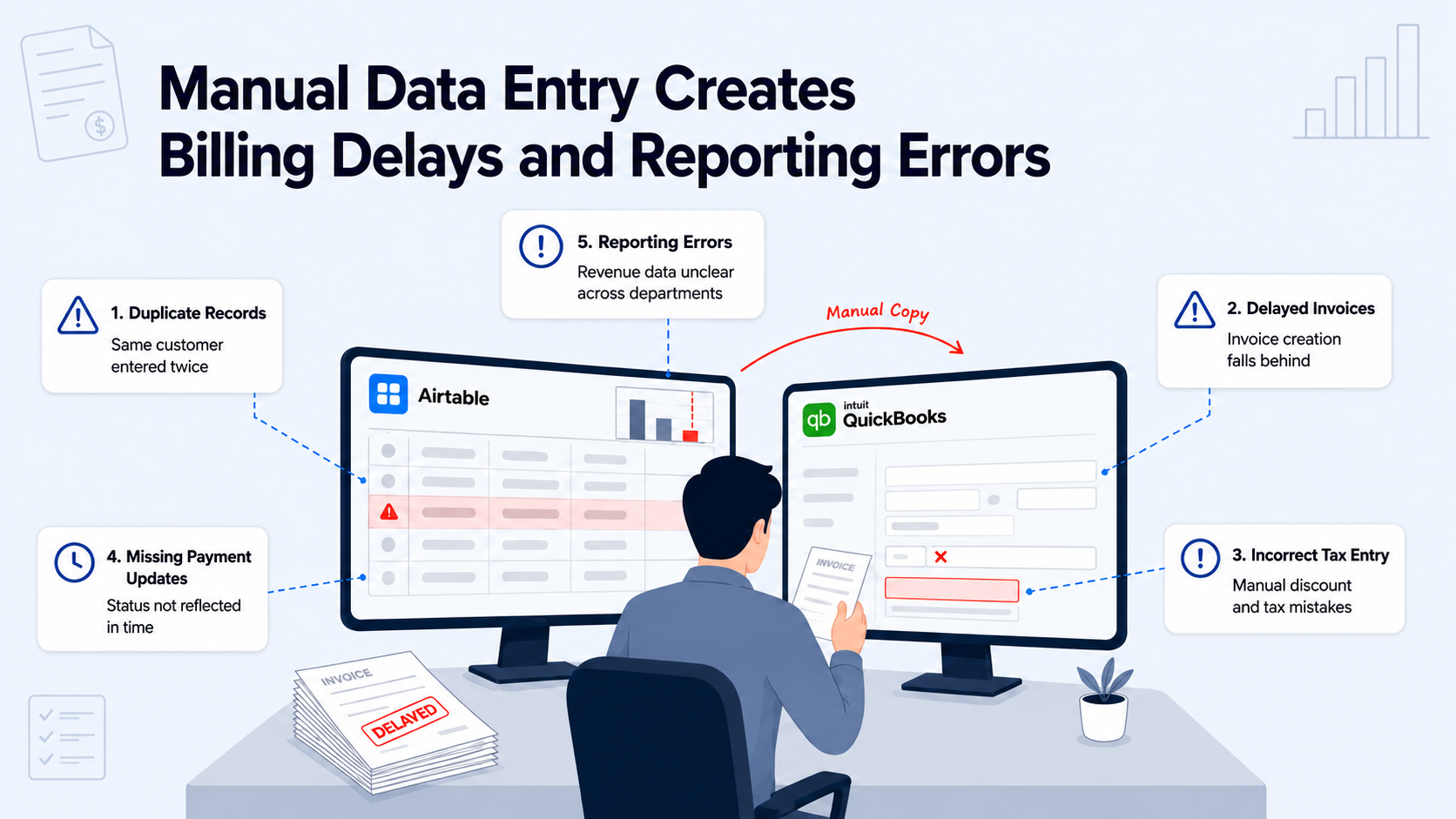 Illustration showing manual data entry between Airtable and QuickBooks causing duplicate records, delayed invoices, tax errors, payment update delays, and reporting issues.