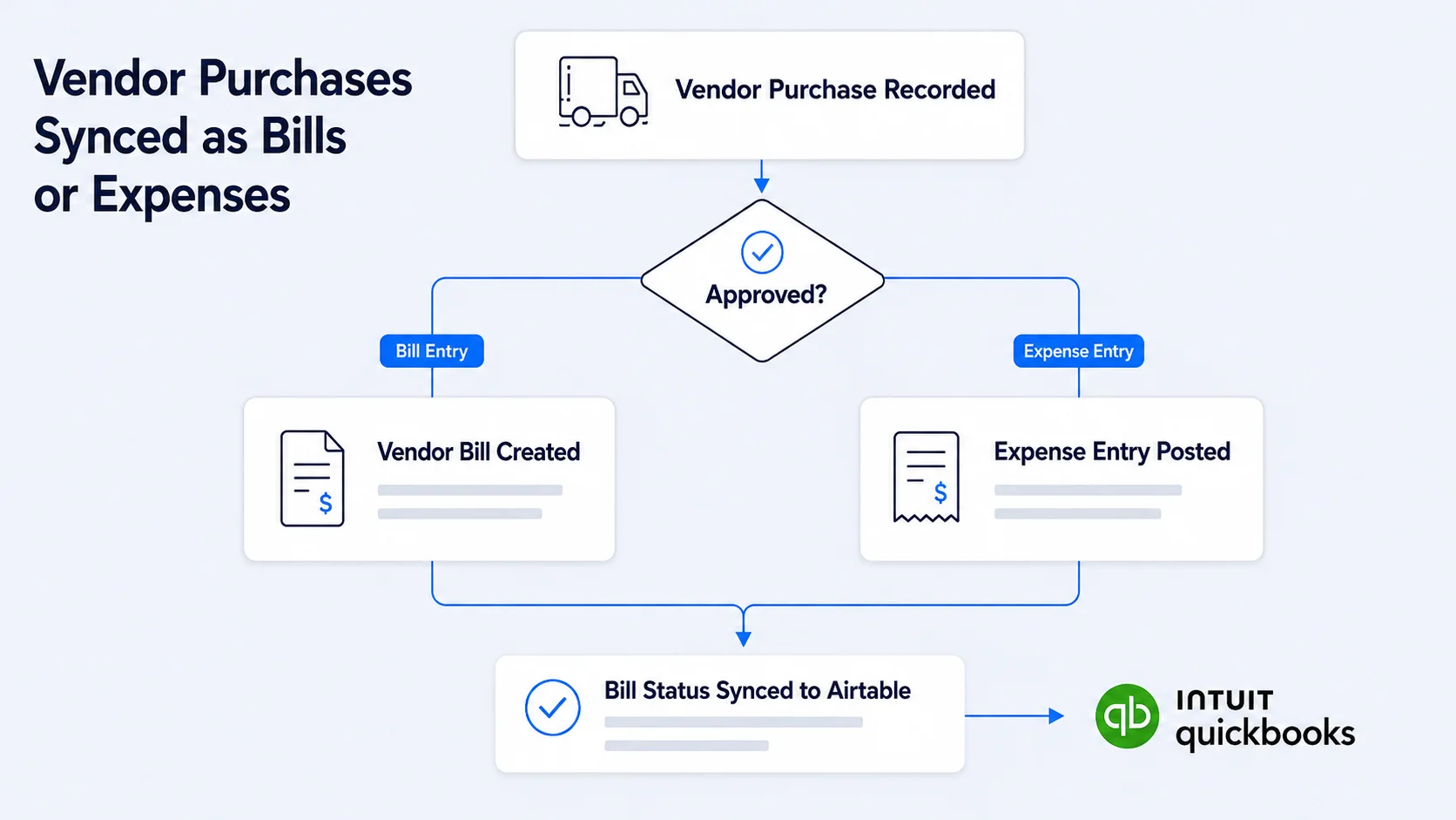 Workflow diagram showing approved vendor purchases from Airtable automatically synced to QuickBooks as vendor bills or expense entries, with bill status updated back to Airtable.