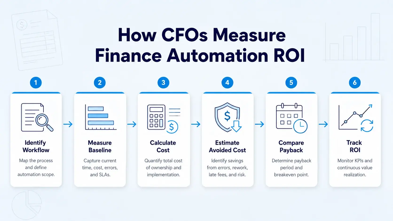 Six-step CFO framework to measure finance automation ROI from workflow analysis to payback tracking and KPI monitoring.