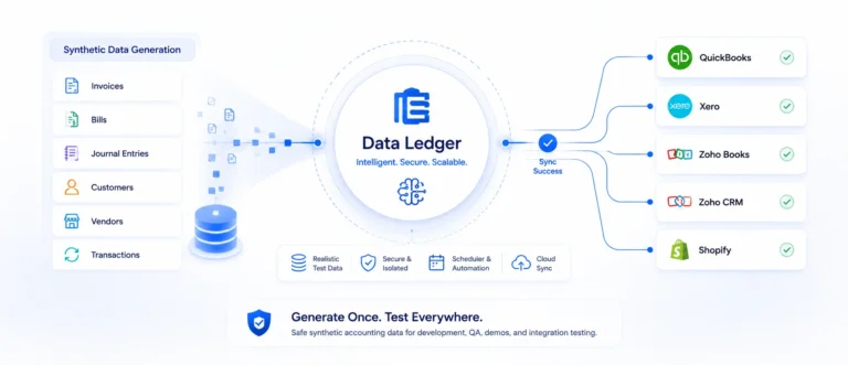 Data Ledger platform generating synthetic accounting data and syncing it with QuickBooks, Xero, Zoho Books, Zoho CRM, and Shopify.