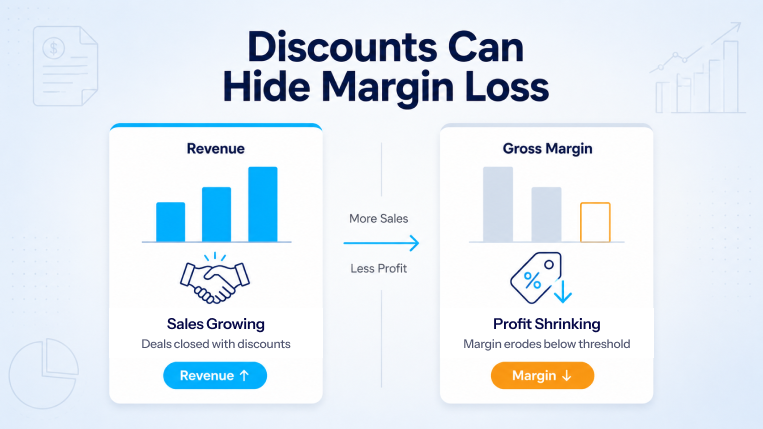 Discounting reducing profit margins despite revenue growth
