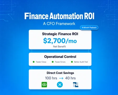 Finance automation ROI dashboard showing monthly savings, operational improvements, and QuickBooks integration benefits