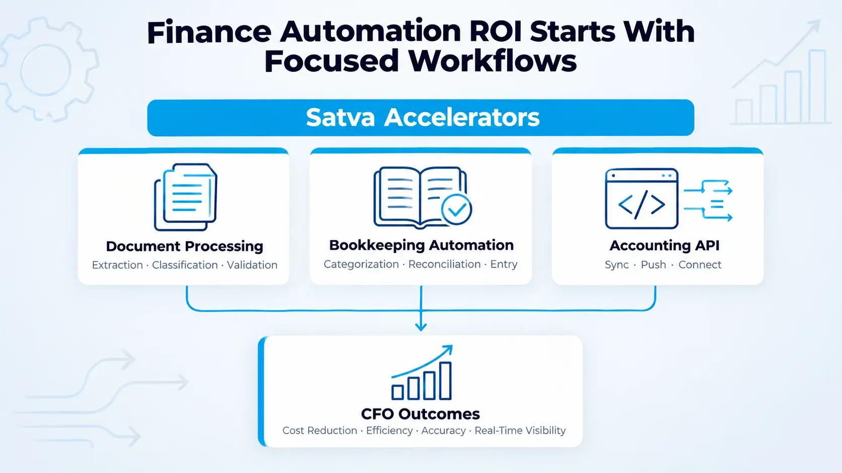 Finance automation accelerators for document processing, bookkeeping automation, and accounting APIs to improve CFO ROI