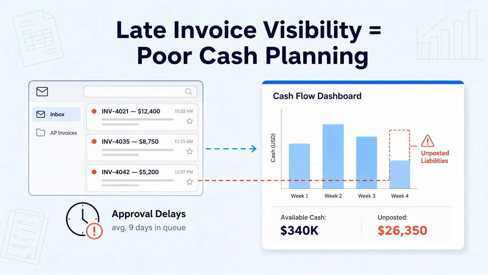 Invoice approval delays impacting cash flow visibility with dashboard showing unposted liabilities and cash planning risks.