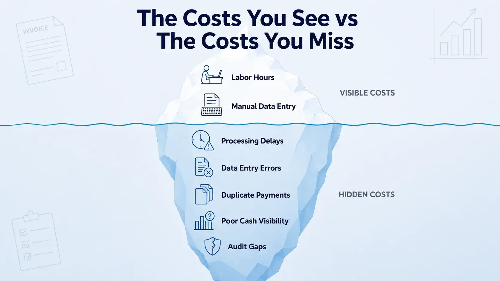 Iceberg infographic showing visible and hidden costs of manual invoice processing, including errors, delays, and audit risks.
