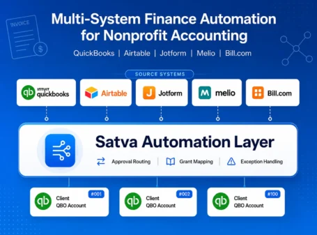 Nonprofit finance automation diagram connecting QuickBooks, Airtable, Jotform, Melio, and Bill.com through a centralized automation layer.