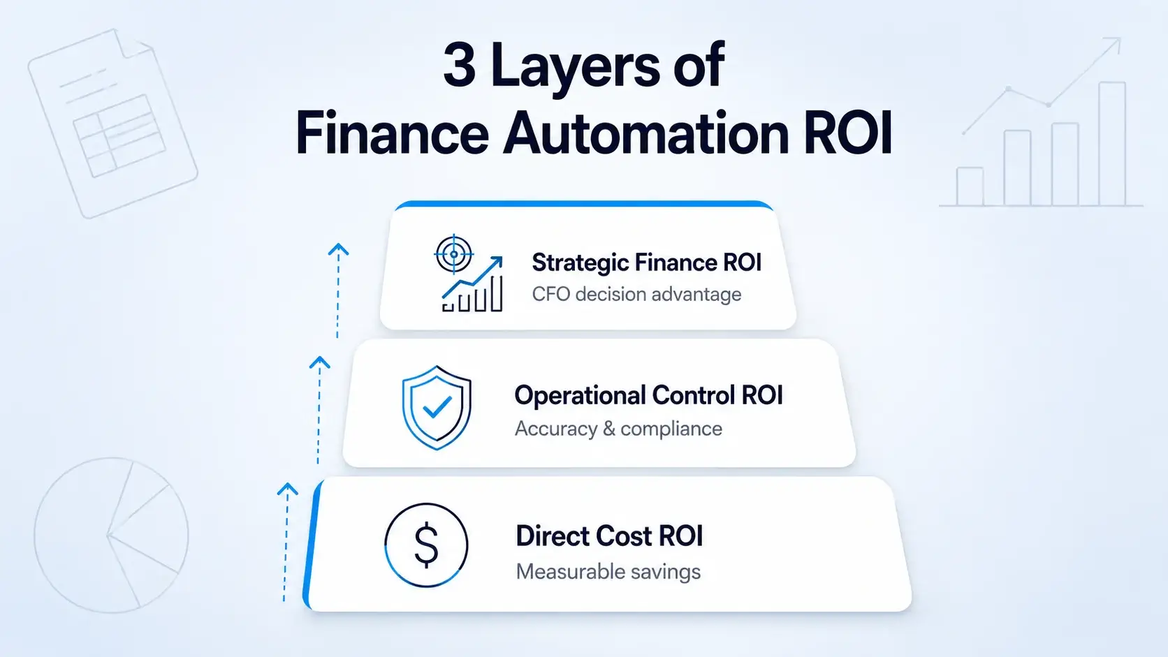 Three-layer finance automation ROI framework showing direct cost savings, operational control, and strategic CFO benefits.