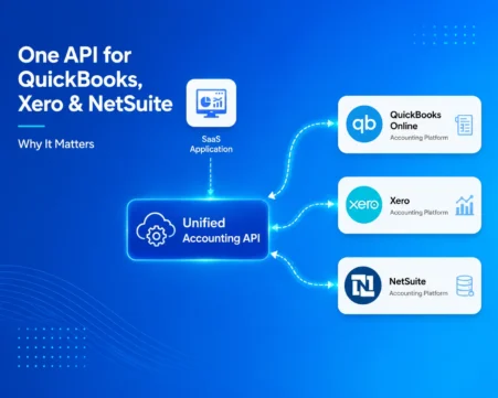 Diagram showing a unified accounting API connecting a SaaS application with QuickBooks Online, Xero, and NetSuite through one integration layer.