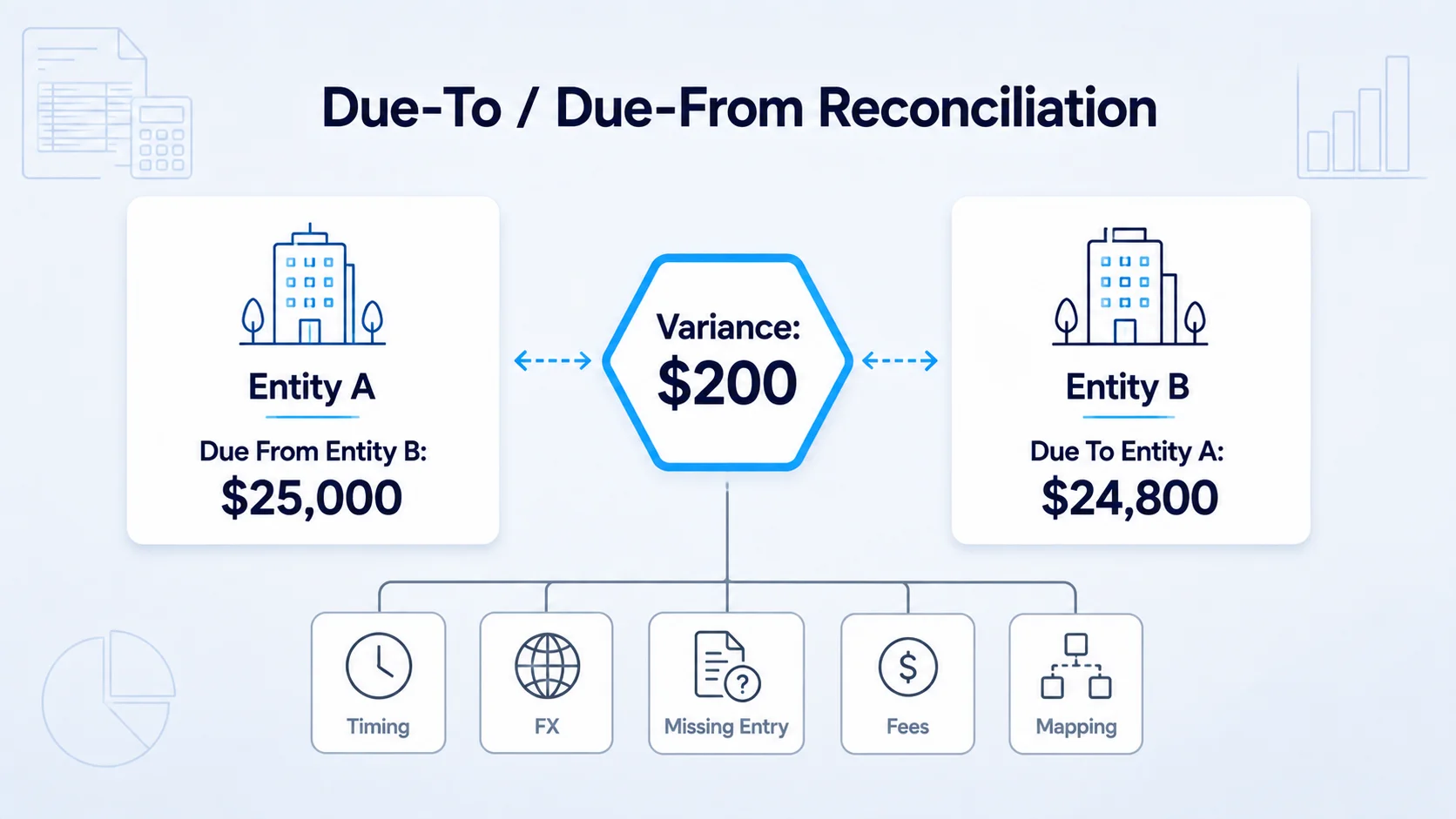 Due-to and due-from reconciliation workflow showing intercompany balances, variance detection and common reconciliation issues.
