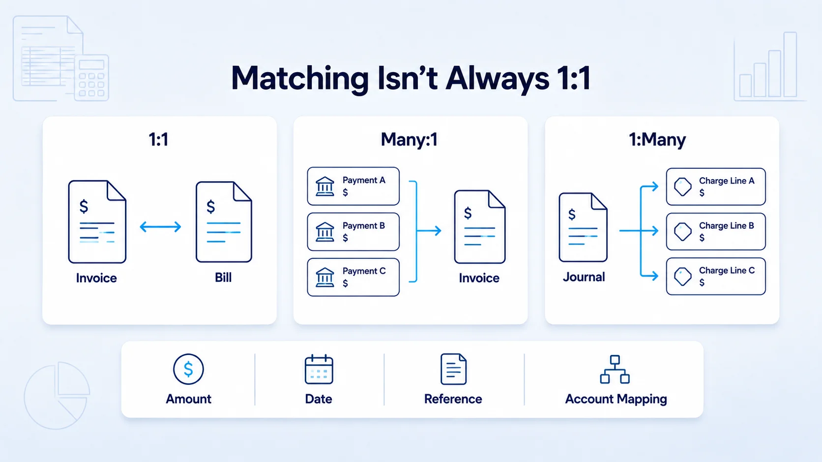 Financial matching workflow showing one-to-one, many-to-one and one-to-many invoice, bill, payment and journal reconciliation.