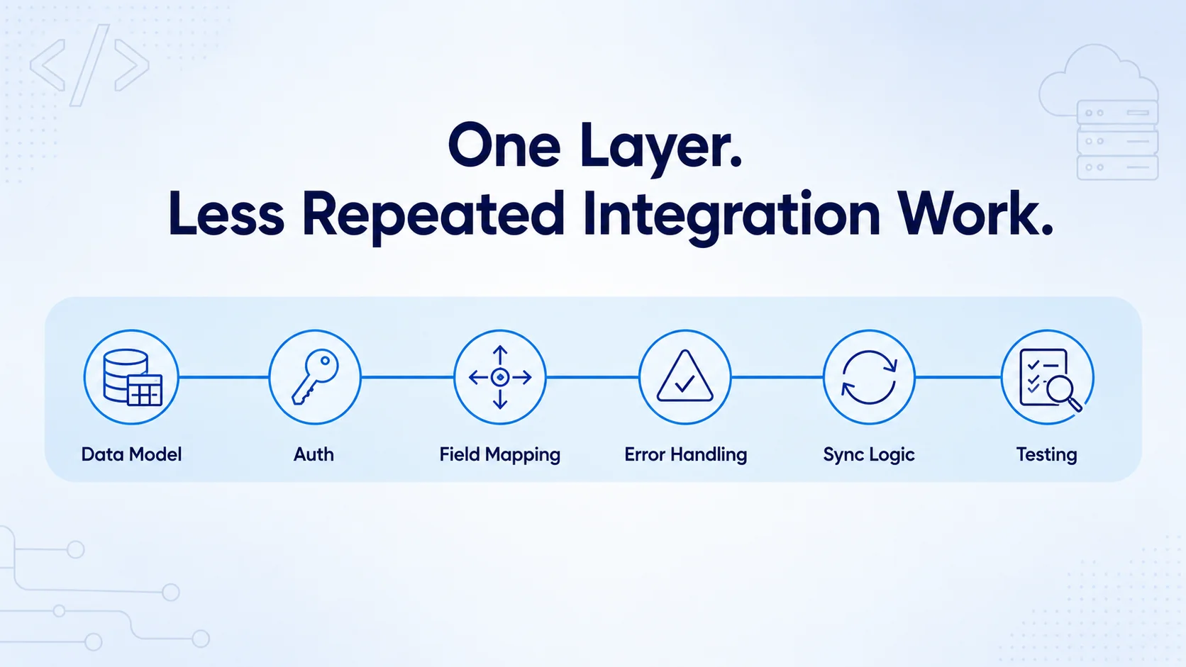 One-layer integration workflow showing data modeling, authentication, field mapping, error handling, sync logic and testing.