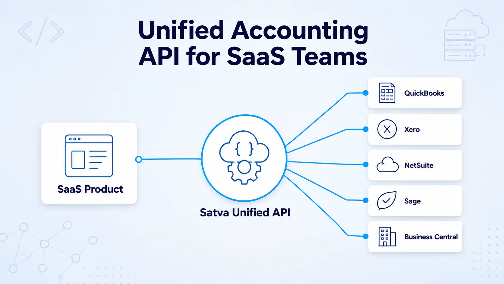 Unified accounting API connecting SaaS products with QuickBooks, Xero, NetSuite, Sage and Business Central