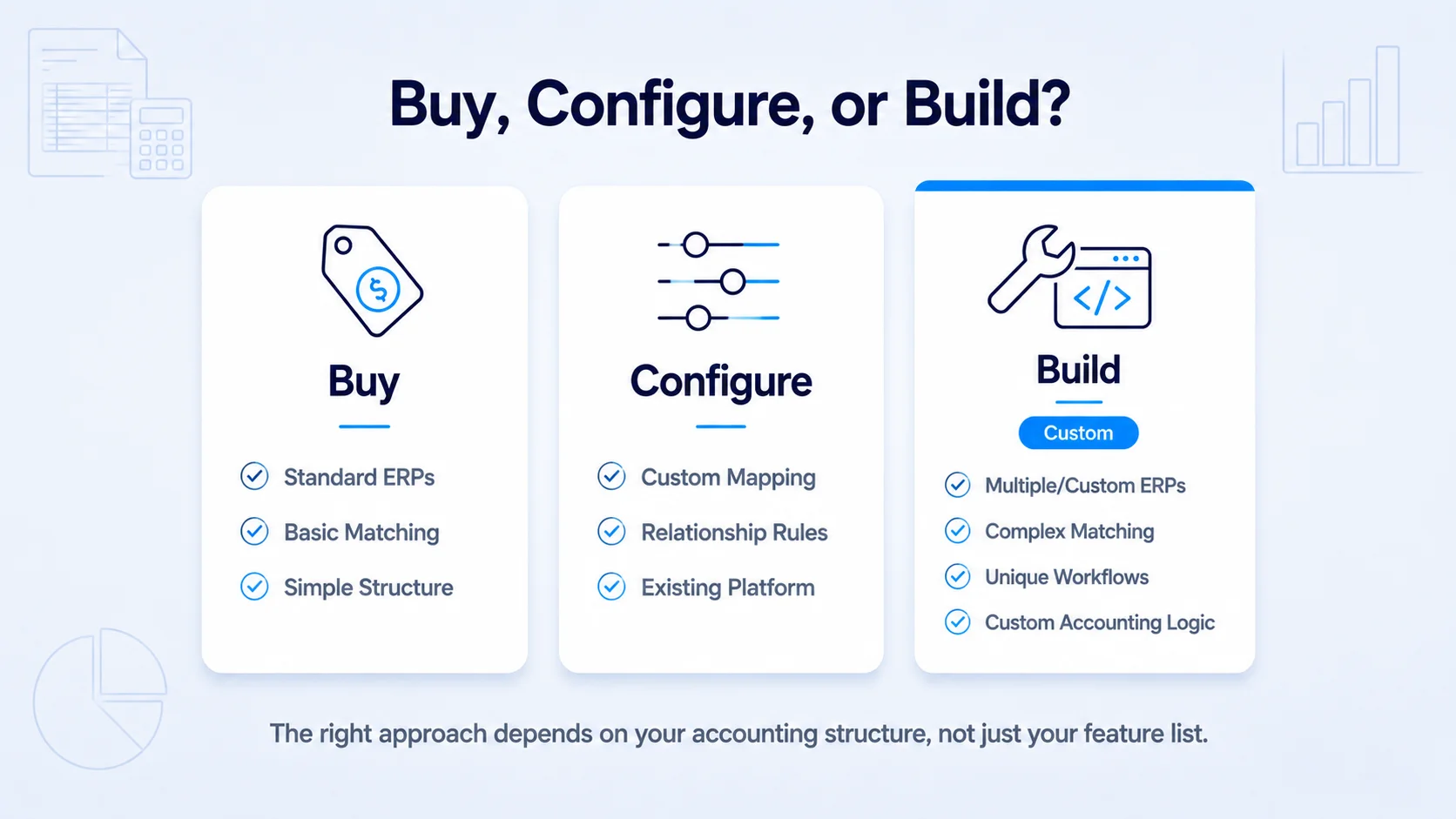 Diagram comparing buy, configure, and build approaches for custom intercompany reconciliation workflows.