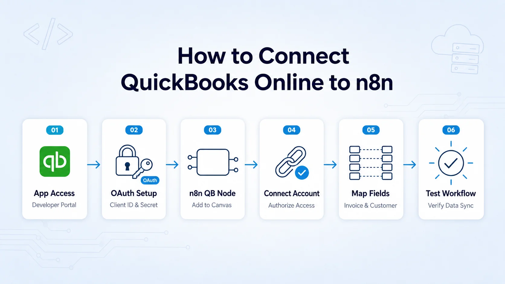 Step-by-step workflow to connect QuickBooks Online with n8n using OAuth, field mapping, and workflow testing