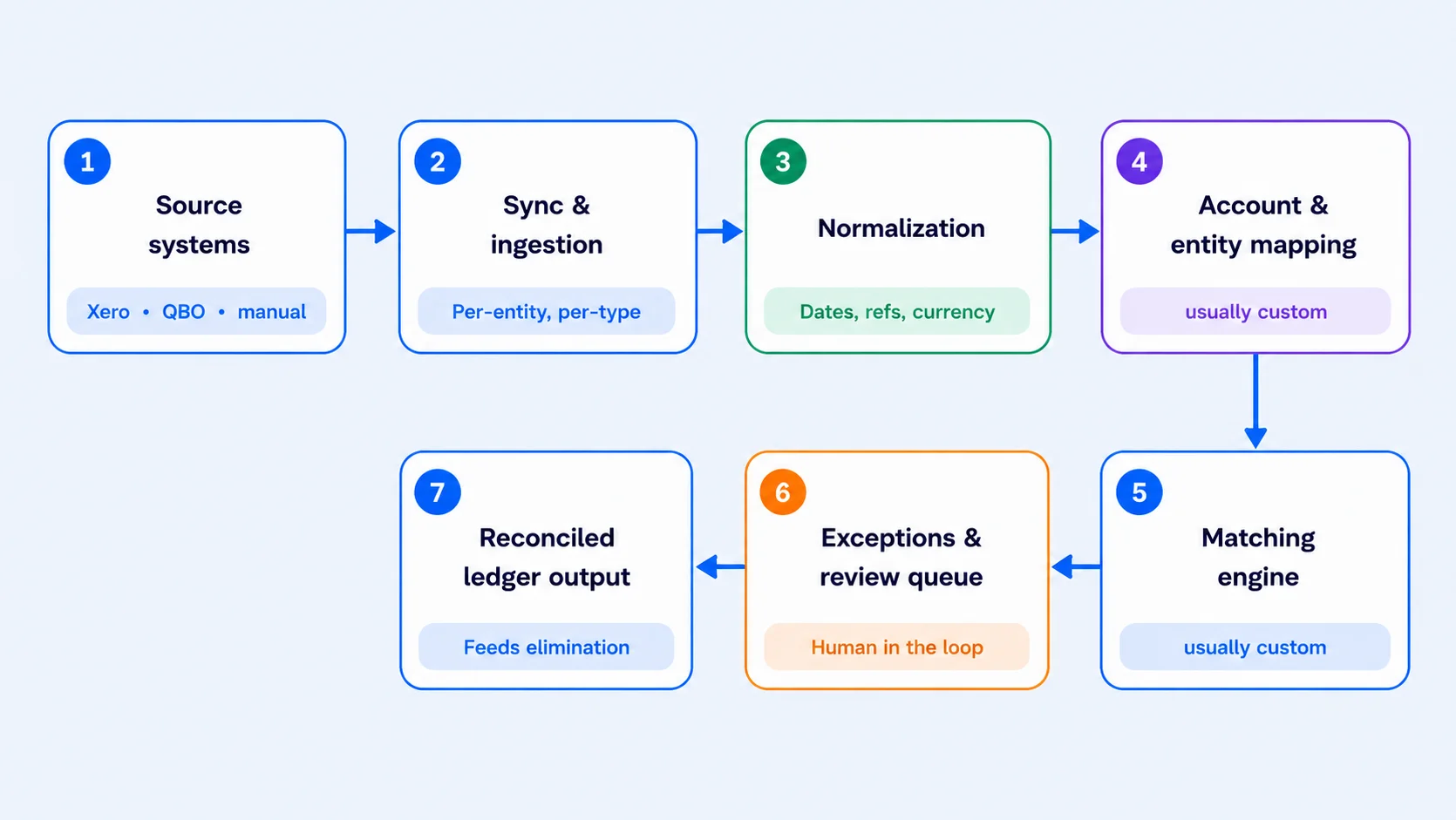 Seven-step financial data reconciliation workflow covering source systems, normalization, matching, exceptions and ledger output
