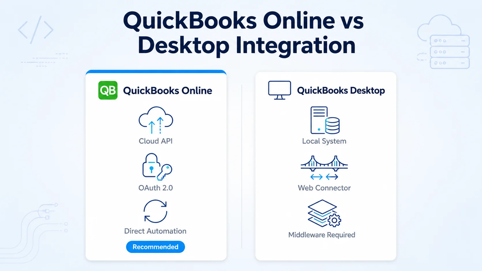 Comparison of QuickBooks Online and QuickBooks Desktop integration methods, APIs, authentication, and automation.