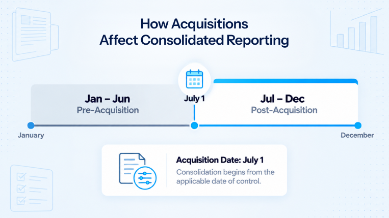 Acquisition timeline illustrating pre-acquisition and post-acquisition financial reporting periods