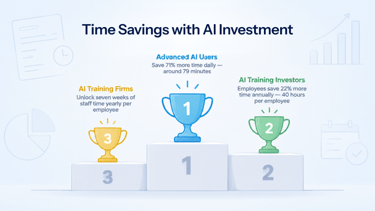 AI investment time savings comparison showing advanced AI users and accounting teams saving more work hours