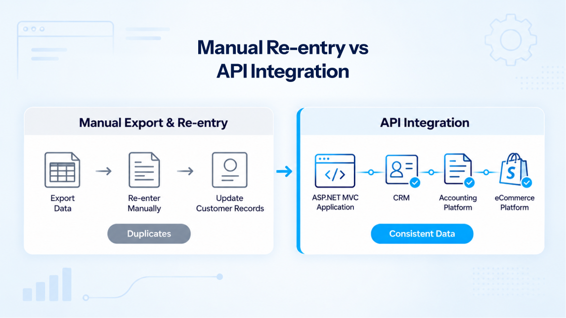 ASP.NET MVC manual data re-entry compared with API integration for consistent CRM, accounting, and eCommerce data