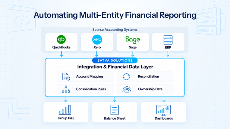 Automated consolidated financial reporting architecture connecting accounting systems through financial data integration and consolidation