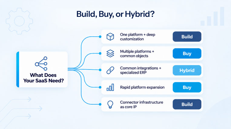 Build, buy, or hybrid SaaS integration strategy based on platform and engineering needs