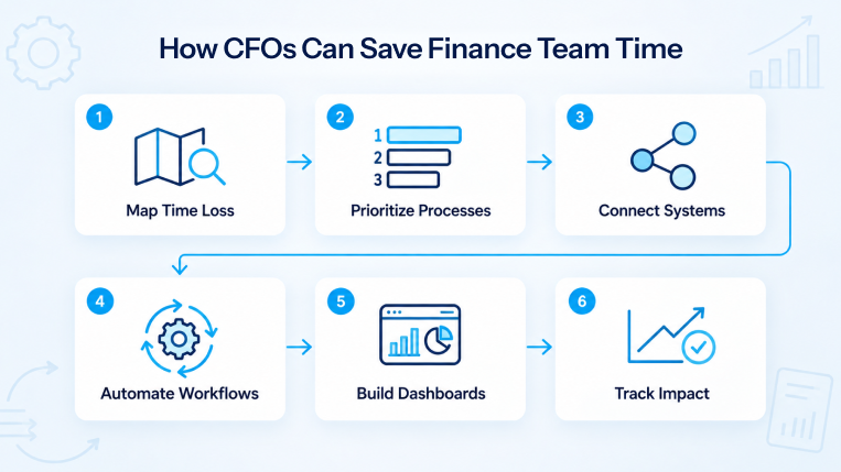 CFO roadmap to reduce manual finance work
